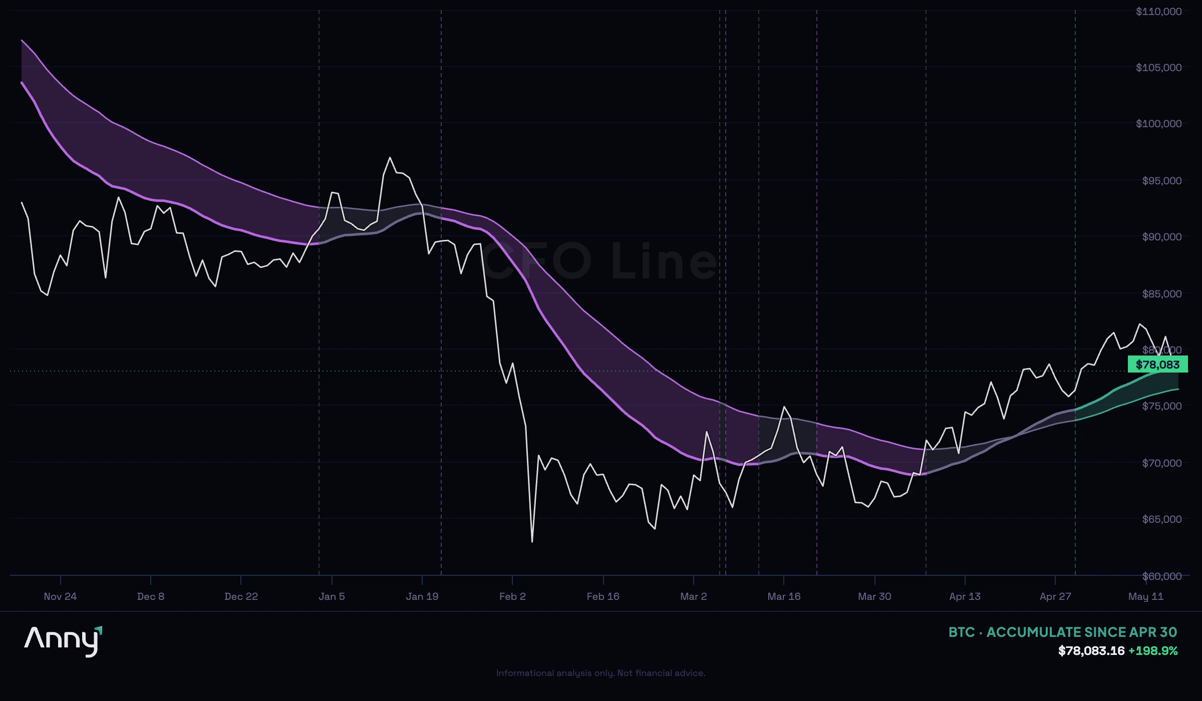 $630M in ETF Outflows. $500M in Longs Liquidated. And the Trend Didn't Break.