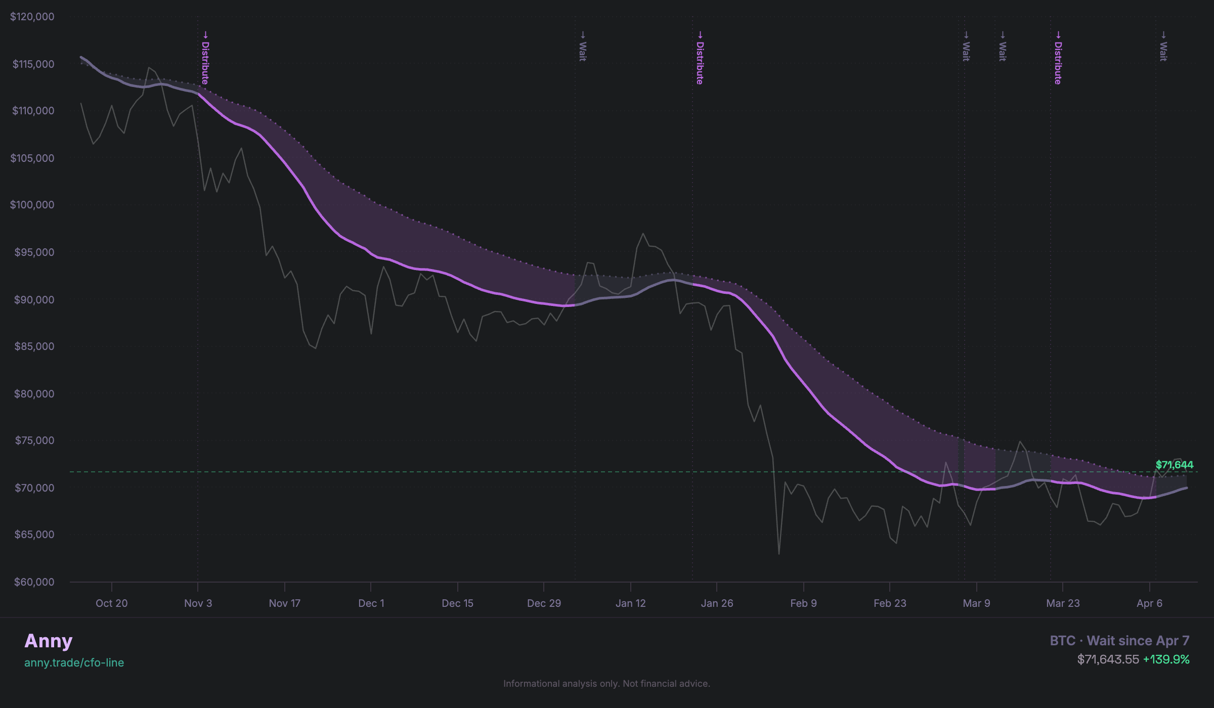 BTC CFO Line — Daily, April 2026