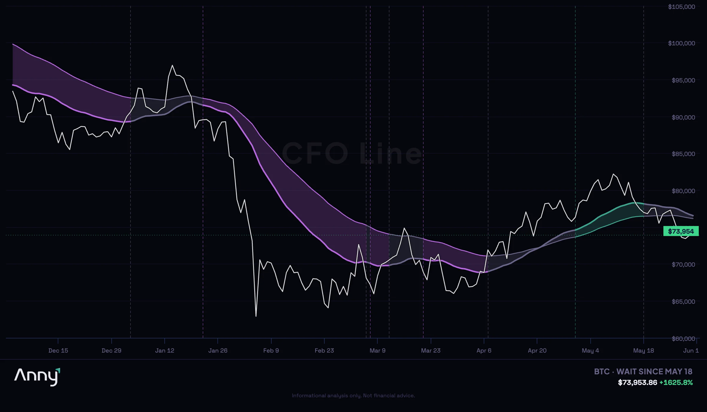 When to Sell Crypto: What 9 Years of Exit Data Actually Show